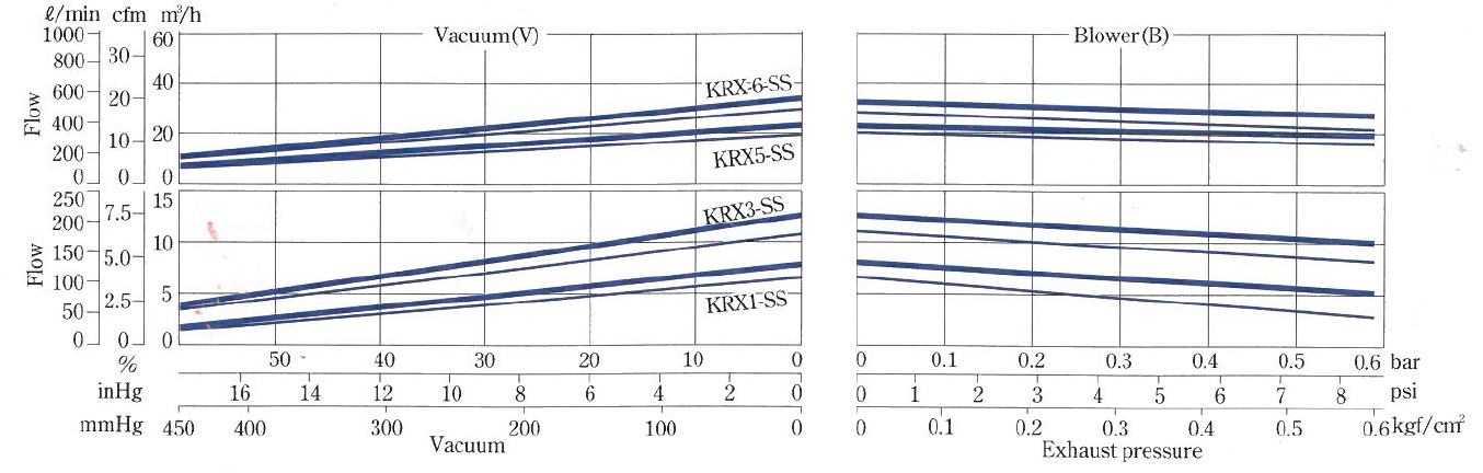 Orion Vacuum Pump KRX-3 performance image 1